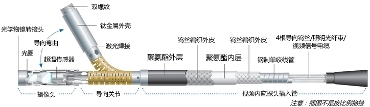 便携式内窥镜XLVu视频内窥探头