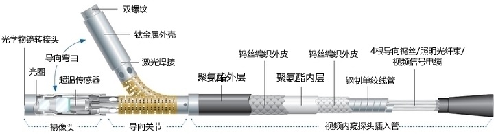 韦林工业内窥镜的探头结构示意图