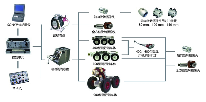 管道内窥检测爬行器的基本组成