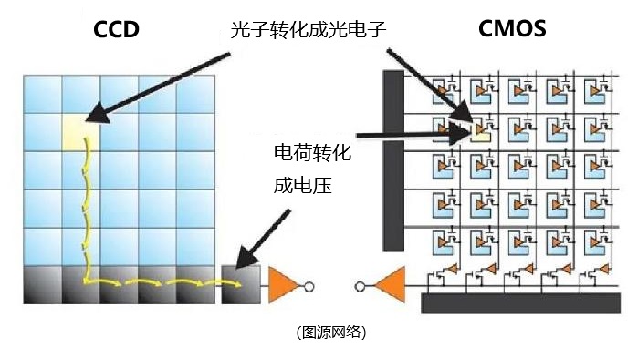 CCD与CMOS工作原理的差别